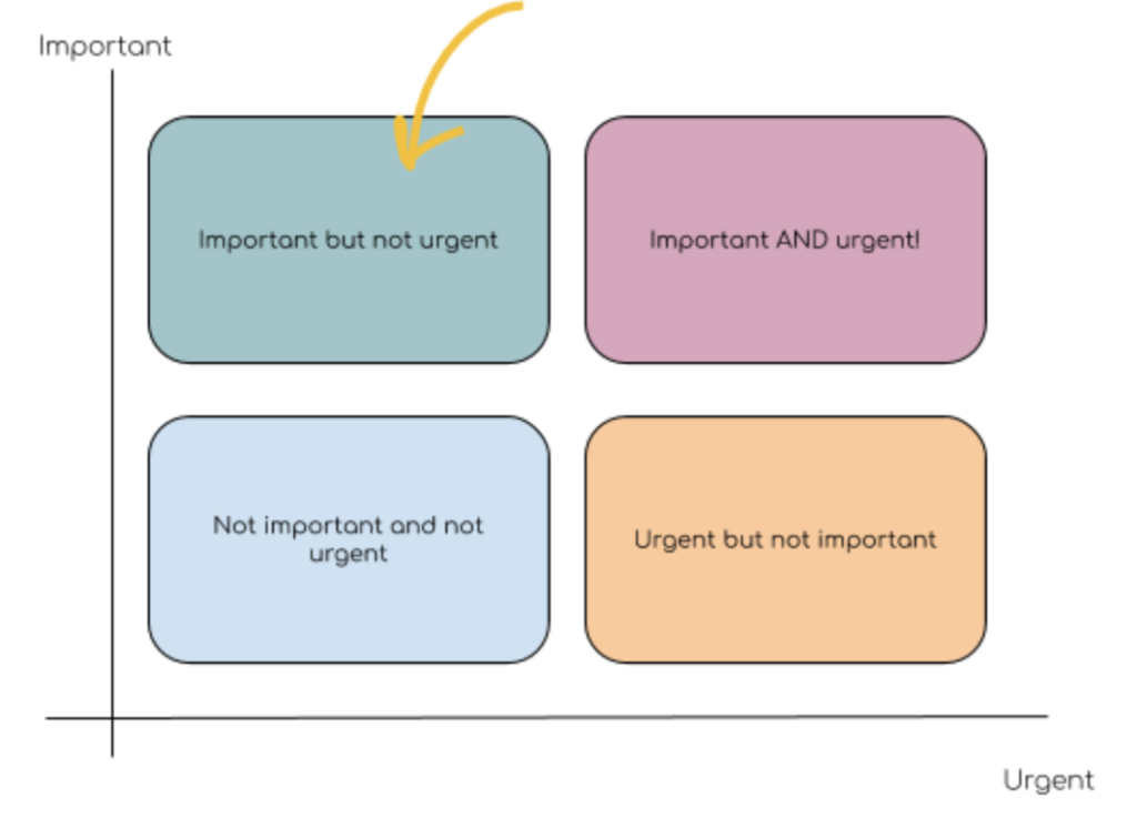 Spend more time dealing with the tasks that are important but not yet urgent to avoid future fires.